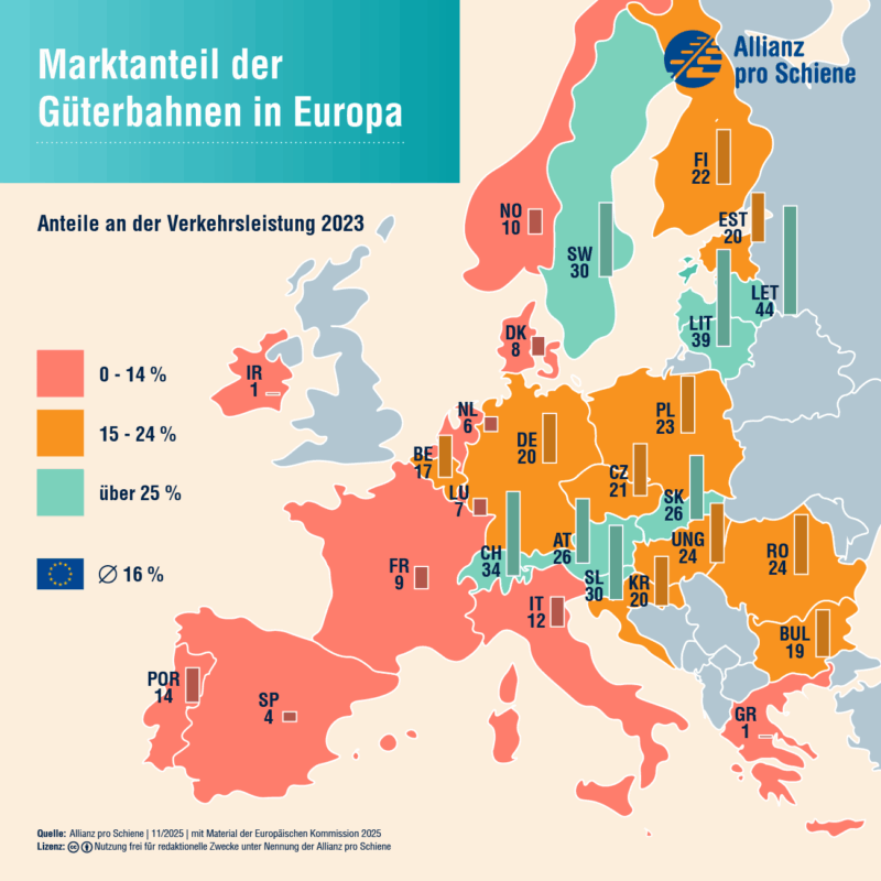 Eine Europakarte zeigt die Marktanteile des Schienengüterverkehrs in einer Auswahl an Ländern in Prozent. Deutschland bewegt sich hier im Mittelfeld mit 20 % Verkehrsleistung im Schienengüterverkehr im Jahr 2023.