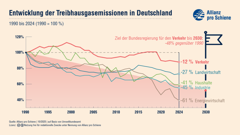 Die Grafik zeigt die Entwicklung der Treibhausgasemissionen in Deutschland von 1990 bis 2024 in verschiedenen Sektoren. Seit 1990 haben die Emissionen im Verkehrssektor am wenigsten abgenommen mit nur 12 %.