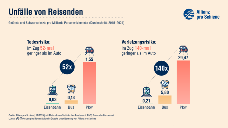 Getötete und Schwerverletzte pro Milliarde Personenkilometer bei Zug und Auto (Durchschnitt: 2015–2024)