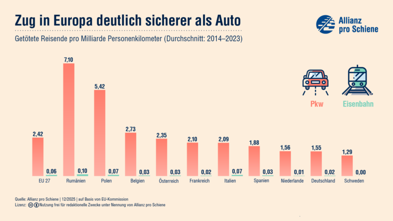 Getötete Reisende pro Milliarde Personenkilometer bei Zug und Auto in ausgewählten europäischen Ländern (Durchschnitt: 2014–2023)