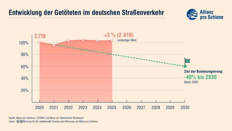 Die Entwicklung der getöteten Menschen im deutschen Straßenverkehr. Seit 2020 sind die Zahlen gestiegen von 2.719 auf 2.810 Personen. 