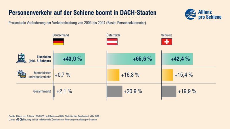 Die Veränderung der Verkehrsleistung von 2005 bis 2024 in Deutschland, der Schweiz und Österreich. Vergleich von Eisenbahn, motorisiertem Individualverkehr und Gesamtmarkt. 
