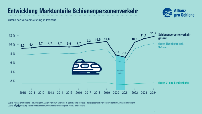 Die Grafik zeigt die Entwicklung des Marktanteils des Schienenpersonenverkehrs von 2010 bis 2024. 