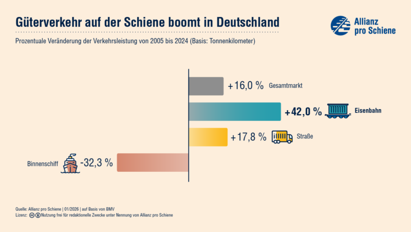 Die Grafik zeigt die prozentuale Veränderung der Verkehrsleistung von 2005 bis 2024 in Deutschland vom Gesamtmarkt, von der Eisenbahn, der Straße und dem Binnenschiff.