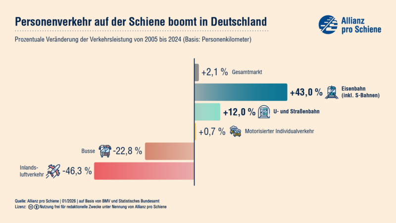 Prozentuale Veränderung der Verkehrsleistung von 2005 bis 2024 in Deutschland. Die Eisenbahn inklusive S-Bahnen nimmt um 43 % zu, die U- und Straßenbahnen um 12 %, der motorisierte Individualverkehr nur um 0,7 %, Busverkehr nimmt um 22,8 % ab und Inlandsluftverkehr um 46,3 %.