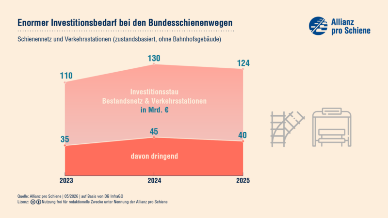 Die Grafik zeigt den Investitionsbedarf beim Schienennetz und Verkehrsstationen in Deutschland. 2025 belief sich der Bedarf auf 124 Milliarden Euro, wobei 40 Milliarden Euro davon dringend sind,
