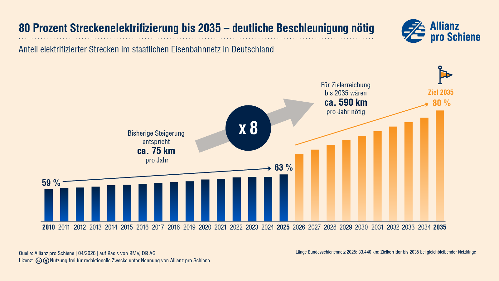 2025 waren 63% des staatlichen Eisenbahnnetzes in Deutschland elektrifiziert