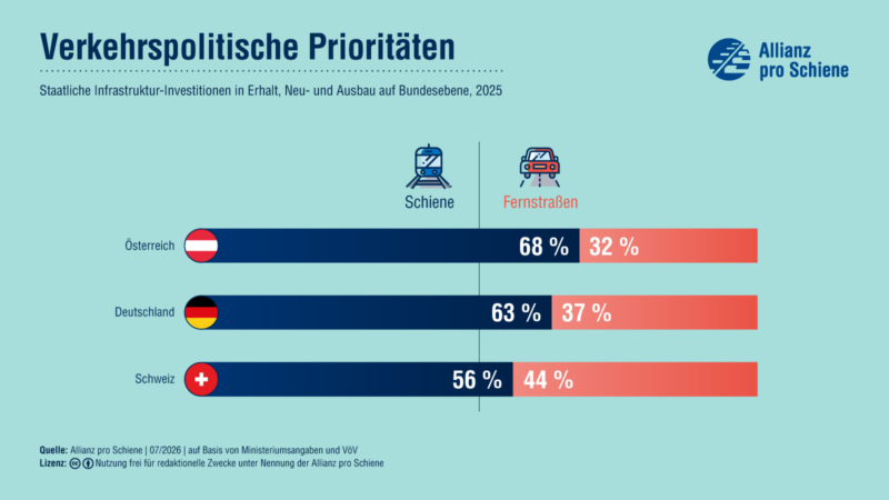 Auf der Grafik sieht man den Vergleich zwischen Österreich, Deutschland und Schweiz in Bezug auf ihre staatlichen Infrastruktur-Investitionen in Erhalt, Neu- und Ausbau auf Bundesebene in 2025. Österreich investiert 68 % in die Schiene, 32 % in Fernstraßen. Deutschland 63 % in die Schiene, 37 % in Fernstraßen. Die Schweiz 56 % in die Schiene und 44 % in Fernstraßen.